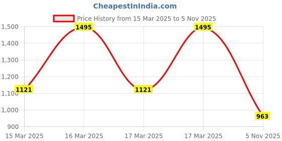 ajio.com hunkemoller Arabella Brazilian Panties hunkemoller Price History Graph from 15 Mar 2025 to 5 Nov 2025