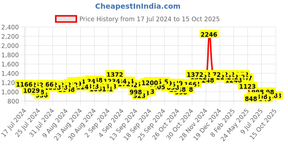 ajio.com hunkemoller Arabella Lace Garter Shorts hunkemoller Price History Graph from 17 Jul 2024 to 15 Oct 2025