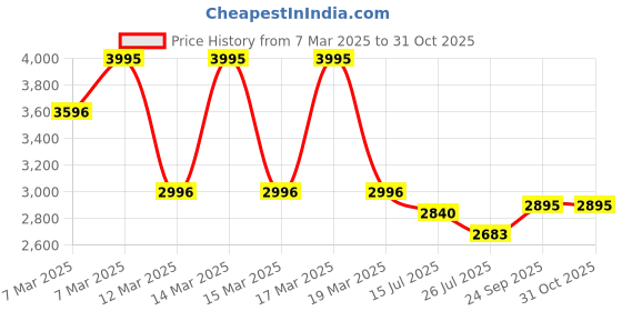 ajio.com hunkemoller Arabella padded longline underwired bra hunkemoller Price History Graph from 7 Mar 2025 to 31 Oct 2025