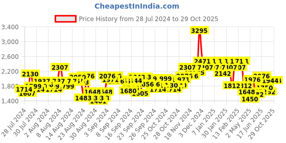 ajio.com hunkemoller Arabella Padded Under-Wired Bra hunkemoller Price History Graph from 28 Jul 2024 to 29 Oct 2025