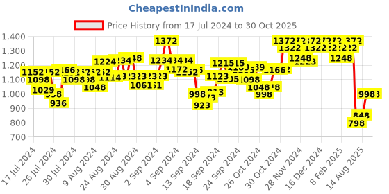 ajio.com hunkemoller Arabella Short Sleeves Top hunkemoller Price History Graph from 17 Jul 2024 to 29 Oct 2025