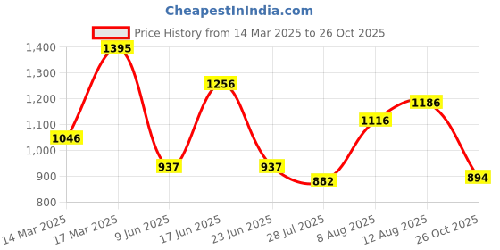 ajio.com hunkemoller Arabella Thongs hunkemoller Price History Graph from 14 Mar 2025 to 26 Oct 2025
