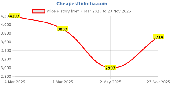 ajio.com hunkemoller Astrid Bodysuit hunkemoller Price History Graph from 4 Mar 2025 to 23 Nov 2025