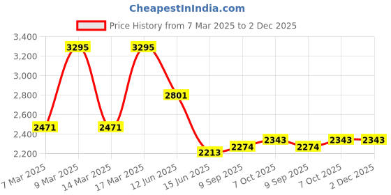 ajio.com hunkemoller Astrid Padded Underwired Bra hunkemoller Price History Graph from 7 Mar 2025 to 1 Dec 2025