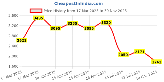 ajio.com hunkemoller Astrid Padded Underwired Longline Bra hunkemoller Price History Graph from 17 Mar 2025 to 30 Nov 2025