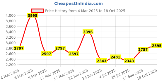 ajio.com hunkemoller Athena Non-Padded Underwired Longline Bra hunkemoller Price History Graph from 4 Mar 2025 to 18 Oct 2025