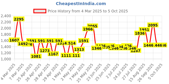 ajio.com hunkemoller Athena Open Crotch Thongs hunkemoller Price History Graph from 4 Mar 2025 to 5 Oct 2025
