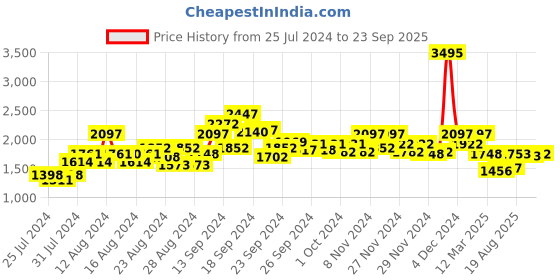 ajio.com hunkemoller Aurelia Non-Padded Underwired Bra hunkemoller Price History Graph from 25 Jul 2024 to 23 Sep 2025
