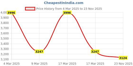 ajio.com hunkemoller Azalea Bodysuit hunkemoller Price History Graph from 4 Mar 2025 to 23 Nov 2025