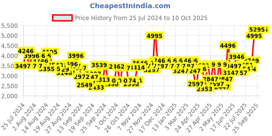 ajio.com hunkemoller Balcony Padded String Bodysuit hunkemoller Price History Graph from 25 Jul 2024 to 10 Oct 2025