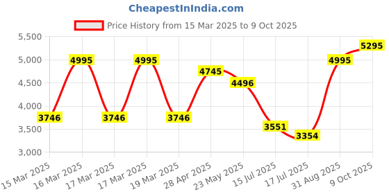 ajio.com hunkemoller Belladonna Bodysuit hunkemoller Price History Graph from 15 Mar 2025 to 9 Oct 2025