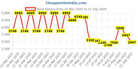 ajio.com hunkemoller Belladonna Bodysuit hunkemoller Price History Graph from 10 Mar 2025 to 11 Sep 2025