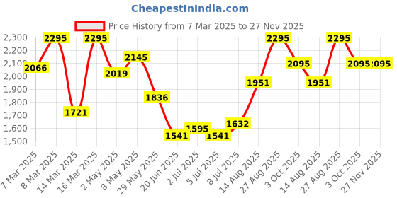 ajio.com hunkemoller Belladonna Thongs hunkemoller Price History Graph from 7 Mar 2025 to 27 Nov 2025