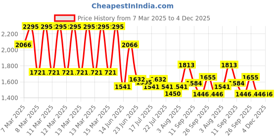 ajio.com hunkemoller Belladonna Thongs hunkemoller Price History Graph from 7 Mar 2025 to 3 Dec 2025