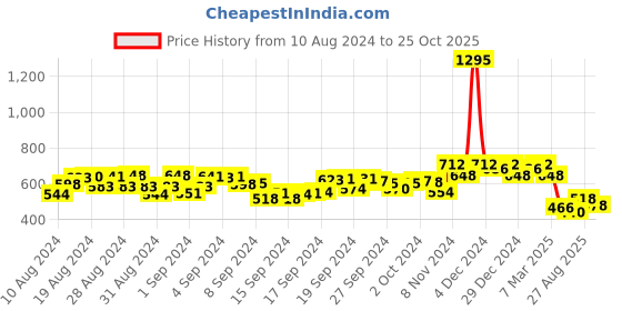 ajio.com hunkemoller Bellatrix Thong Panty hunkemoller Price History Graph from 10 Aug 2024 to 25 Oct 2025