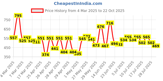 ajio.com hunkemoller Belle Brazilian Panties hunkemoller Price History Graph from 4 Mar 2025 to 22 Oct 2025