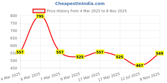 ajio.com hunkemoller Belle Brazilian Panties hunkemoller Price History Graph from 4 Mar 2025 to 8 Nov 2025