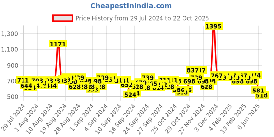ajio.com hunkemoller Bessie Brazilian Panties hunkemoller Price History Graph from 29 Jul 2024 to 22 Oct 2025