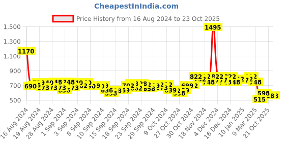 ajio.com hunkemoller Blaise Brazilian Panties hunkemoller Price History Graph from 16 Aug 2024 to 21 Oct 2025