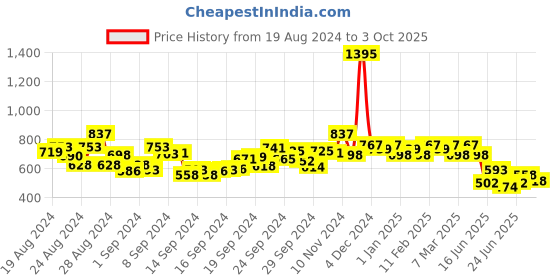 ajio.com hunkemoller Blaise High-Leg Thongs with Lace Detailing hunkemoller Price History Graph from 19 Aug 2024 to 3 Oct 2025