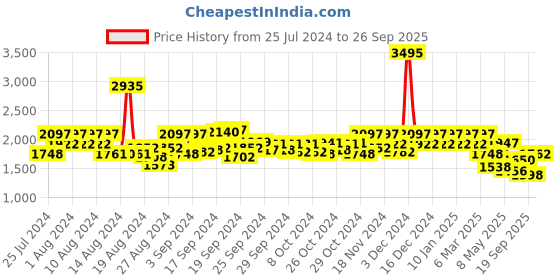 ajio.com hunkemoller Blossom Underwired Longline Non-Padded Bra hunkemoller Price History Graph from 25 Jul 2024 to 26 Sep 2025