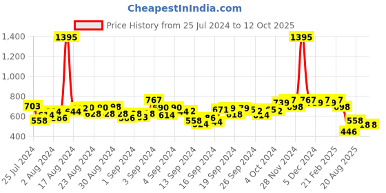 ajio.com hunkemoller Boujee High-Leg Brazilian Panties hunkemoller Price History Graph from 25 Jul 2024 to 12 Oct 2025