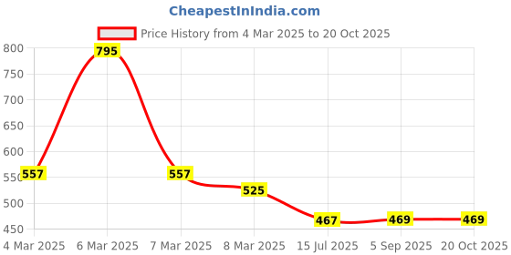 ajio.com hunkemoller Briar Thongs hunkemoller Price History Graph from 4 Mar 2025 to 20 Oct 2025