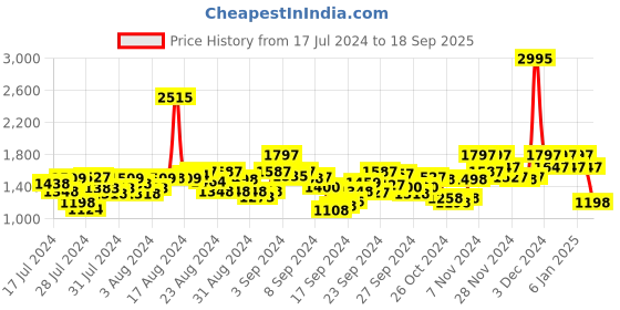 ajio.com hunkemoller Brushed Jersey Trousers hunkemoller Price History Graph from 17 Jul 2024 to 18 Sep 2025