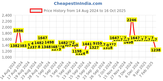 ajio.com hunkemoller Callie Non-Wired Bra hunkemoller Price History Graph from 14 Aug 2024 to 16 Oct 2025