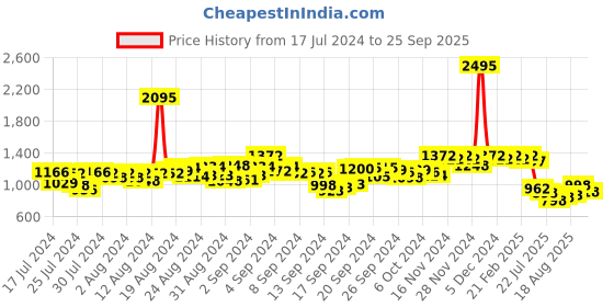 ajio.com hunkemoller Cami Satin Meili Top hunkemoller Price History Graph from 17 Jul 2024 to 25 Sep 2025
