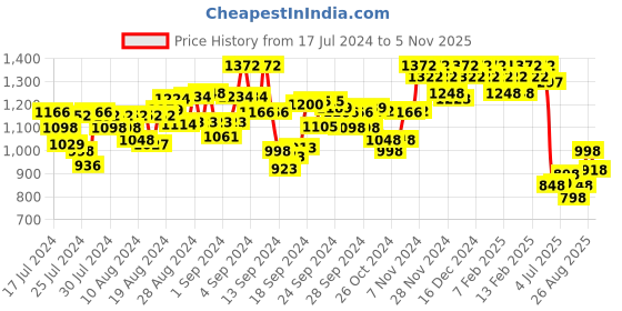 ajio.com hunkemoller Cami Satin Meili Top hunkemoller Price History Graph from 17 Jul 2024 to 5 Nov 2025