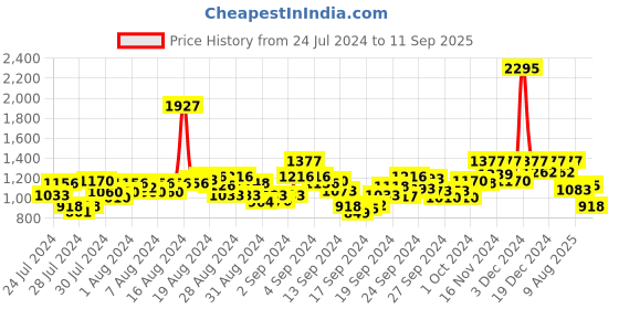 ajio.com hunkemoller Cami Velours Lace Detail Back hunkemoller Price History Graph from 24 Jul 2024 to 11 Sep 2025
