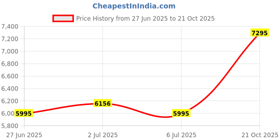 ajio.com hunkemoller Camille Kimono Robe hunkemoller Price History Graph from 27 Jun 2025 to 21 Oct 2025
