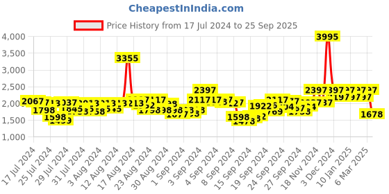 ajio.com hunkemoller Candance Lace-Trim Babydoll hunkemoller Price History Graph from 17 Jul 2024 to 25 Sep 2025