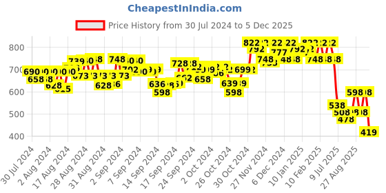 ajio.com hunkemoller Cardi Brazilian Panties hunkemoller Price History Graph from 30 Jul 2024 to 5 Dec 2025