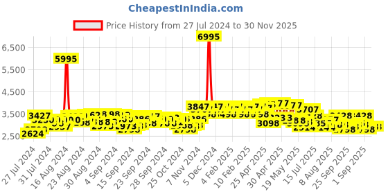 ajio.com hunkemoller Cecile Lace Bodysuit hunkemoller Price History Graph from 27 Jul 2024 to 30 Nov 2025