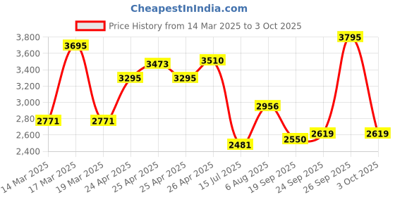 ajio.com hunkemoller Char Padded Underwired Longline Push-Up Bra hunkemoller Price History Graph from 14 Mar 2025 to 3 Oct 2025