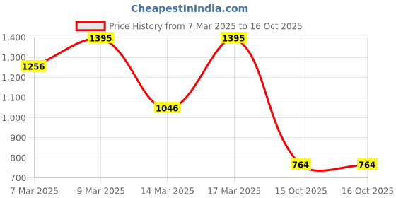 ajio.com hunkemoller Char Thongs hunkemoller Price History Graph from 7 Mar 2025 to 15 Oct 2025