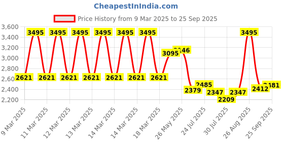 ajio.com hunkemoller Charlotta Non-Padded Underwired Bra hunkemoller Price History Graph from 9 Mar 2025 to 25 Sep 2025