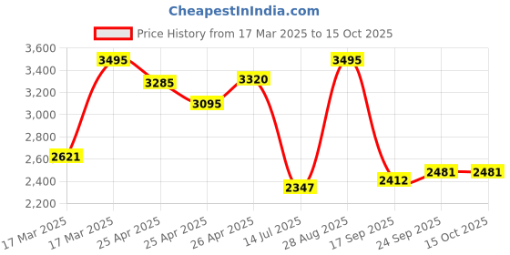 ajio.com hunkemoller Charlotta Padded Underwired Maximizer Bra hunkemoller Price History Graph from 17 Mar 2025 to 15 Oct 2025