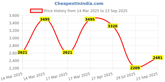 ajio.com hunkemoller Chayna Non-Padded Underwired Bra hunkemoller Price History Graph from 14 Mar 2025 to 23 Sep 2025