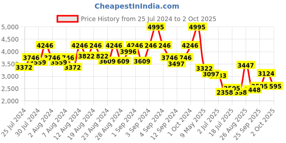 ajio.com hunkemoller Checked Twill Shirt with Pyjamas & Eyemask hunkemoller Price History Graph from 25 Jul 2024 to 2 Oct 2025