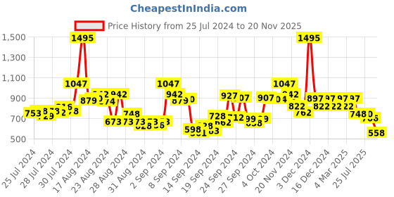 ajio.com hunkemoller Cheyenna Thong Panties hunkemoller Price History Graph from 25 Jul 2024 to 20 Nov 2025