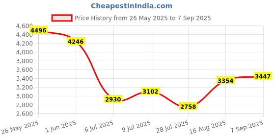 ajio.com hunkemoller Chiffon Plisse Cami & Shorts Set hunkemoller Price History Graph from 26 May 2025 to 7 Sep 2025