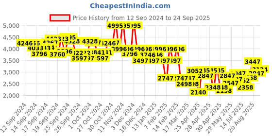 ajio.com hunkemoller Christine Non-Padded Under-Wired Bra hunkemoller Price History Graph from 12 Sep 2024 to 24 Sep 2025