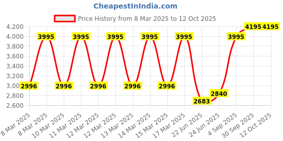 ajio.com hunkemoller Cierra Non-Padded Underwired Longline Bra hunkemoller Price History Graph from 8 Mar 2025 to 12 Oct 2025