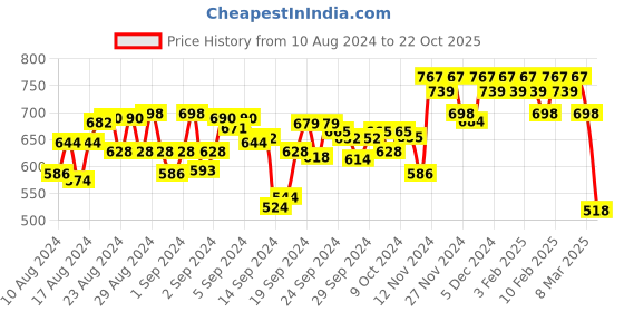 ajio.com hunkemoller Cleo Brazilian Panties hunkemoller Price History Graph from 10 Aug 2024 to 22 Oct 2025