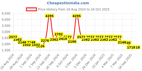 ajio.com hunkemoller Daan Padded Underwired Bra hunkemoller Price History Graph from 19 Aug 2024 to 23 Oct 2025
