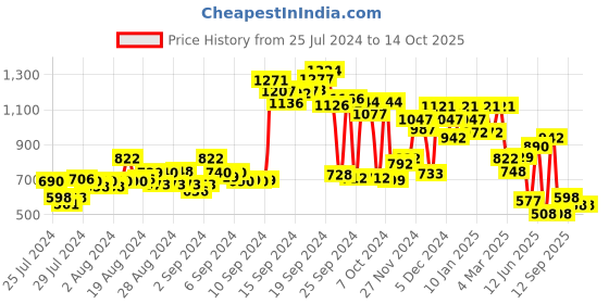 ajio.com hunkemoller Daisy Boxer Thongs hunkemoller Price History Graph from 25 Jul 2024 to 14 Oct 2025