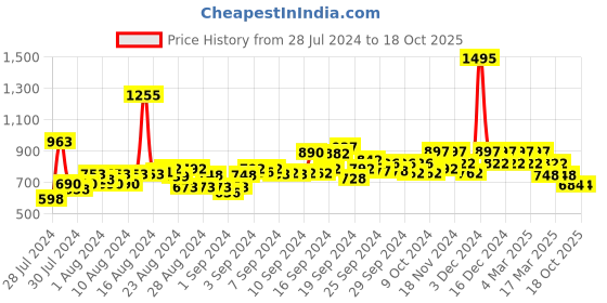 ajio.com hunkemoller Daisy Brazilian Panties hunkemoller Price History Graph from 28 Jul 2024 to 18 Oct 2025